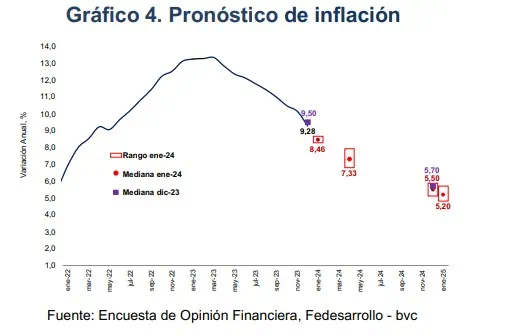 Encuesta Fedesarrollo: mercado prevé menores tasas de interés, PIB e inflación para 2024 Proyección de la inflación en Colombia.
