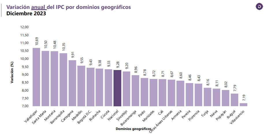 Inflación en Colombia por ciudades