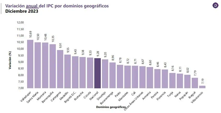 Estas son las ciudades con la menor inflación en Colombia Inflación en Colombia por ciudades