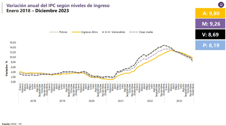 Hogares pobres en Colombia sienten menor golpe de la inflación: ¿Por qué? Inflación en Colombia por hogares