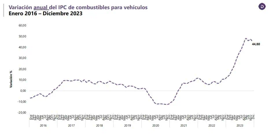 ¿Qué tanto le pegó el precio de la gasolina a la inflación en Colombia? Inflación por el precio de la gasolina en Colombia