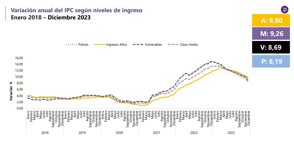 Comportamiento de la inflación por estratos. Foto: DANE