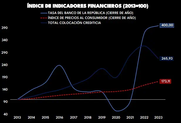 Año negro para gasto de hogares en Colombia: en 2023 decreció 2,36 % Gasto de los hogares. Foto: Raddar