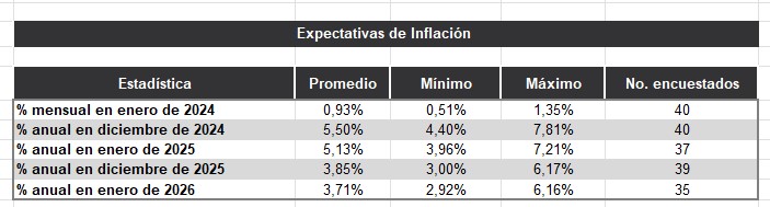 Expectativa inflación. Foto: BanRep.