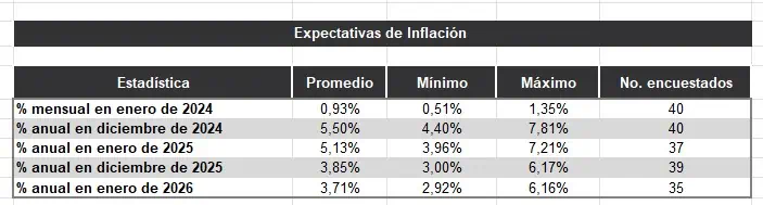 Se reducen expectativas de inflación y PIB en Colombia en 2024; tasas seguirían bajando Expectativa inflación. Foto: BanRep.