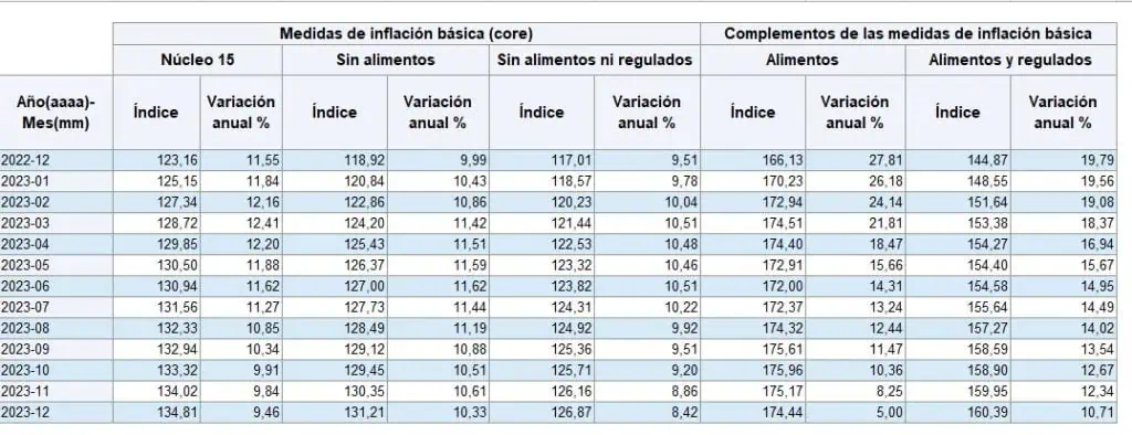 Inflaciones básicas del Banco de la República: fuerte descenso en diciembre Inflaciones básicas. Foto: Banco de la República