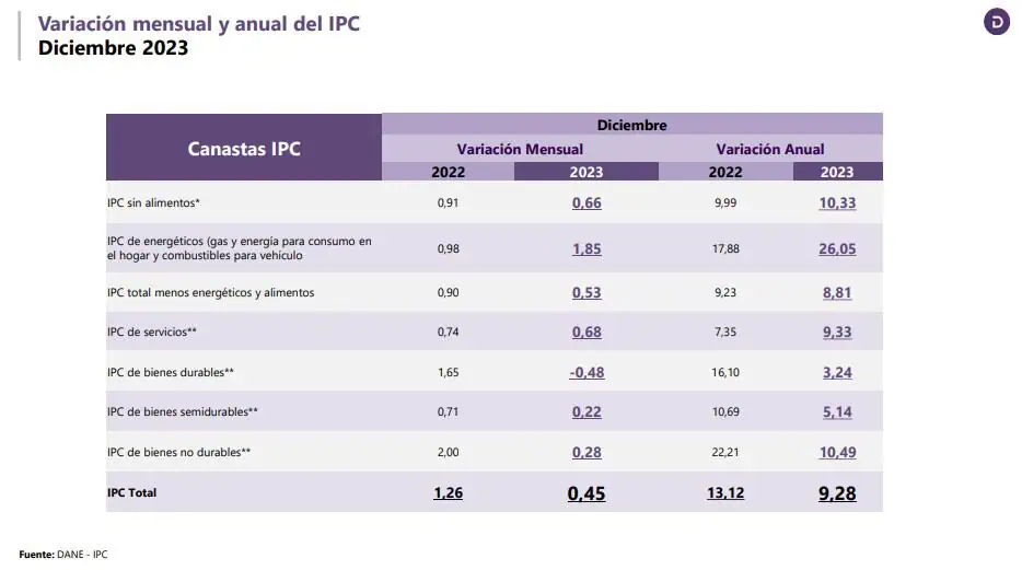 Inflación en Colombia: DANE reveló datos agridulces al cierre de 2023 Inflación en Colombia. Foto: DANE.