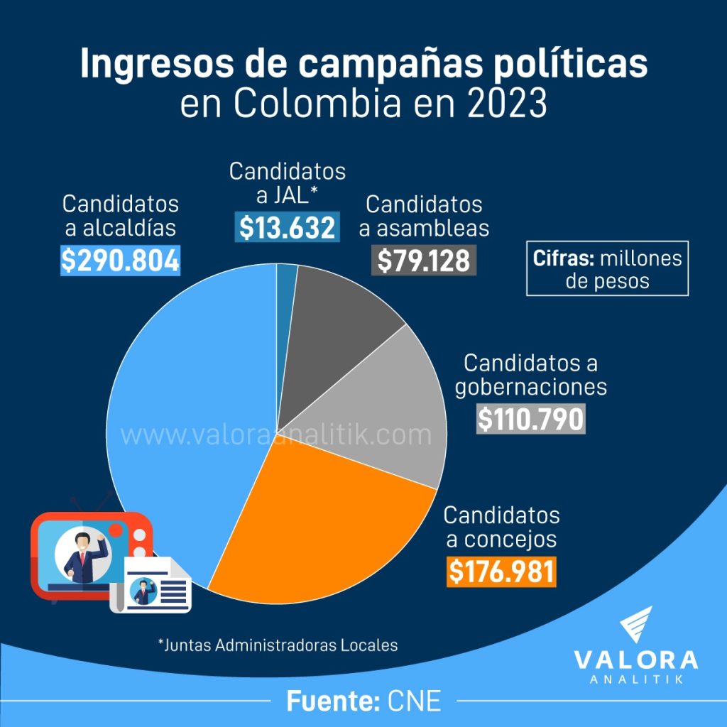 Ingresos a campañas políticas 2023