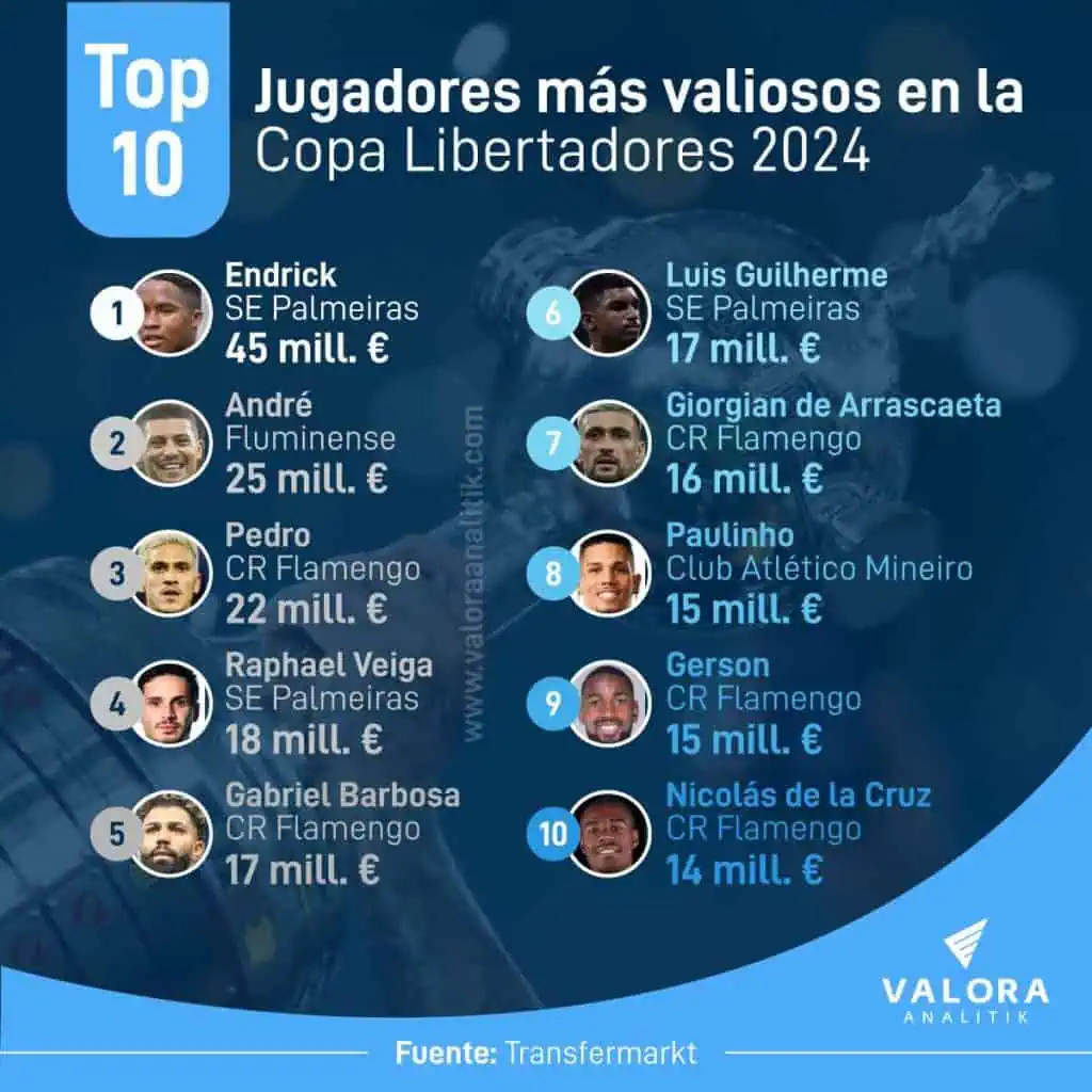 El jugador más valioso de la Copa Libertadores cuesta más de 45 millones de euros Los jugadores más valorados de la Libertadores en 2024.
