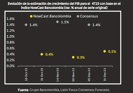 NowCast Bancolombia: PIB de Colombia habría crecido 0,9% en 2023; se descartaría recesión Proyección Bancolombia PIB economía 2023. Foto: Bancolombia.