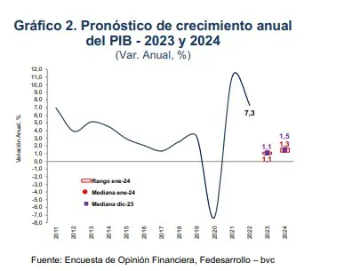 Encuesta Fedesarrollo: mercado prevé menores tasas de interés, PIB e inflación para 2024 Crecimiento económico. Foto: Fedesarrollo