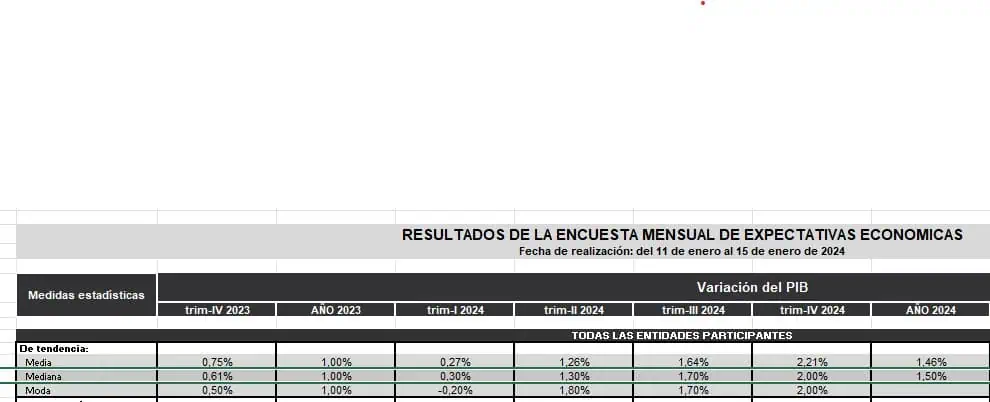 Se reducen expectativas de inflación y PIB en Colombia en 2024; tasas seguirían bajando Expectativa PIB. Foto: BanRep.