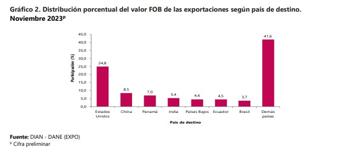 Exportaciones de Colombia por países. Foto: DANE.