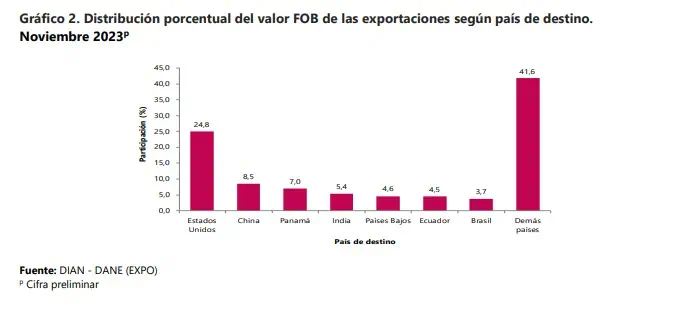 Exportaciones de Colombia completan 11 meses consecutivos presentando caídas Exportaciones de Colombia por países. Foto: DANE.