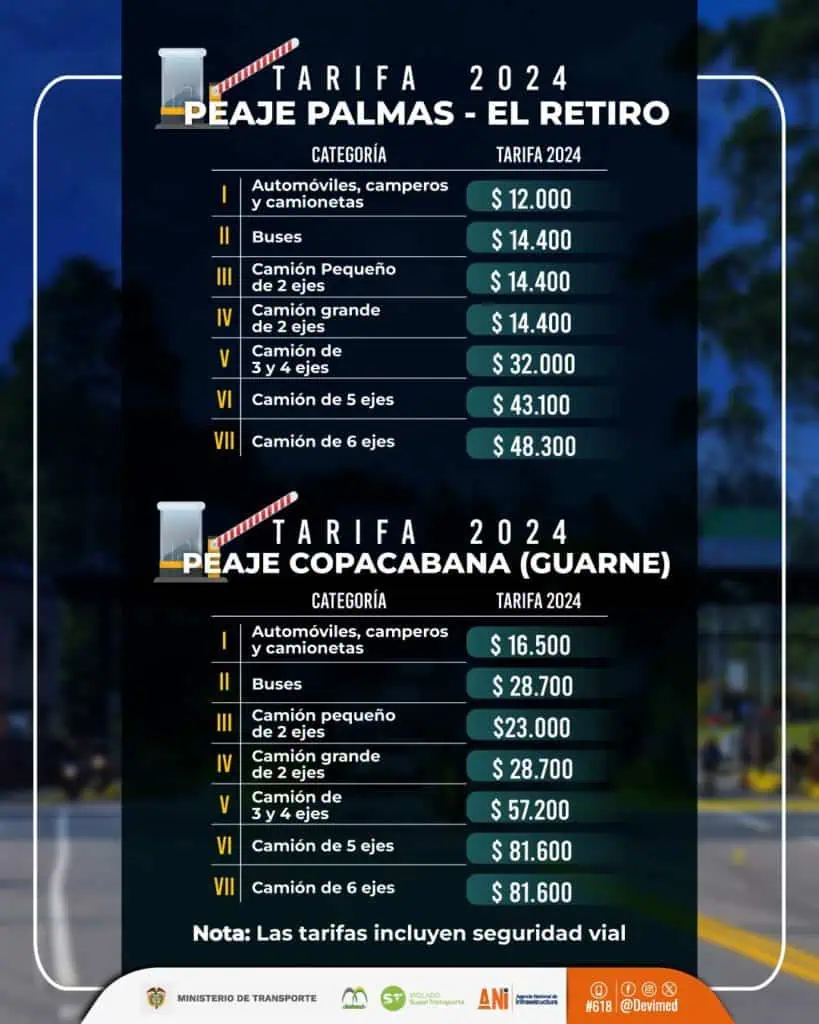 Se revelan los incrementos para algunos de los principales peajes en Medellín y Antioquia para 2024 Precio peaje Palmas y Copacabana 2024