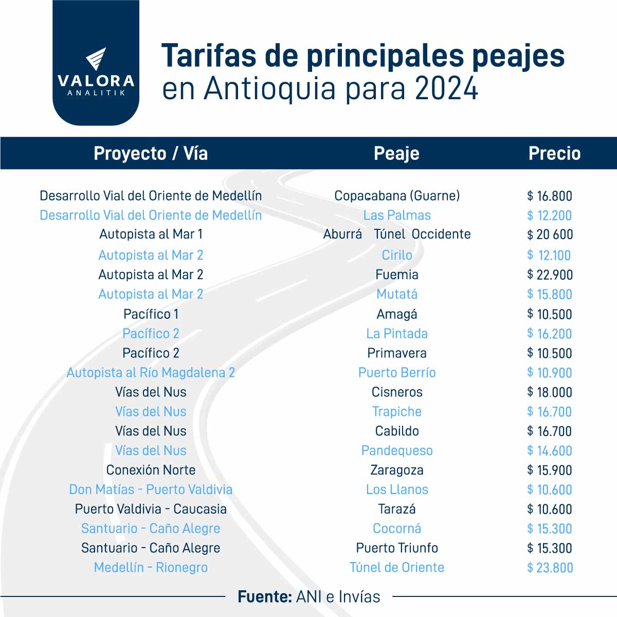 Así quedaron las tarifas de los peajes en Antioquia para 2024