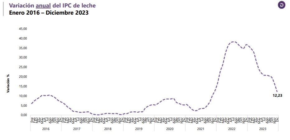 Precio de la leche en Colombia