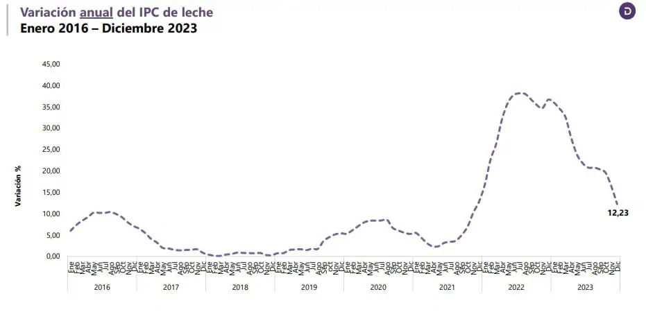 ¿Fenómeno de El Niño podría afectar baja en el precio de la leche en Colombia? Precio de la leche en Colombia