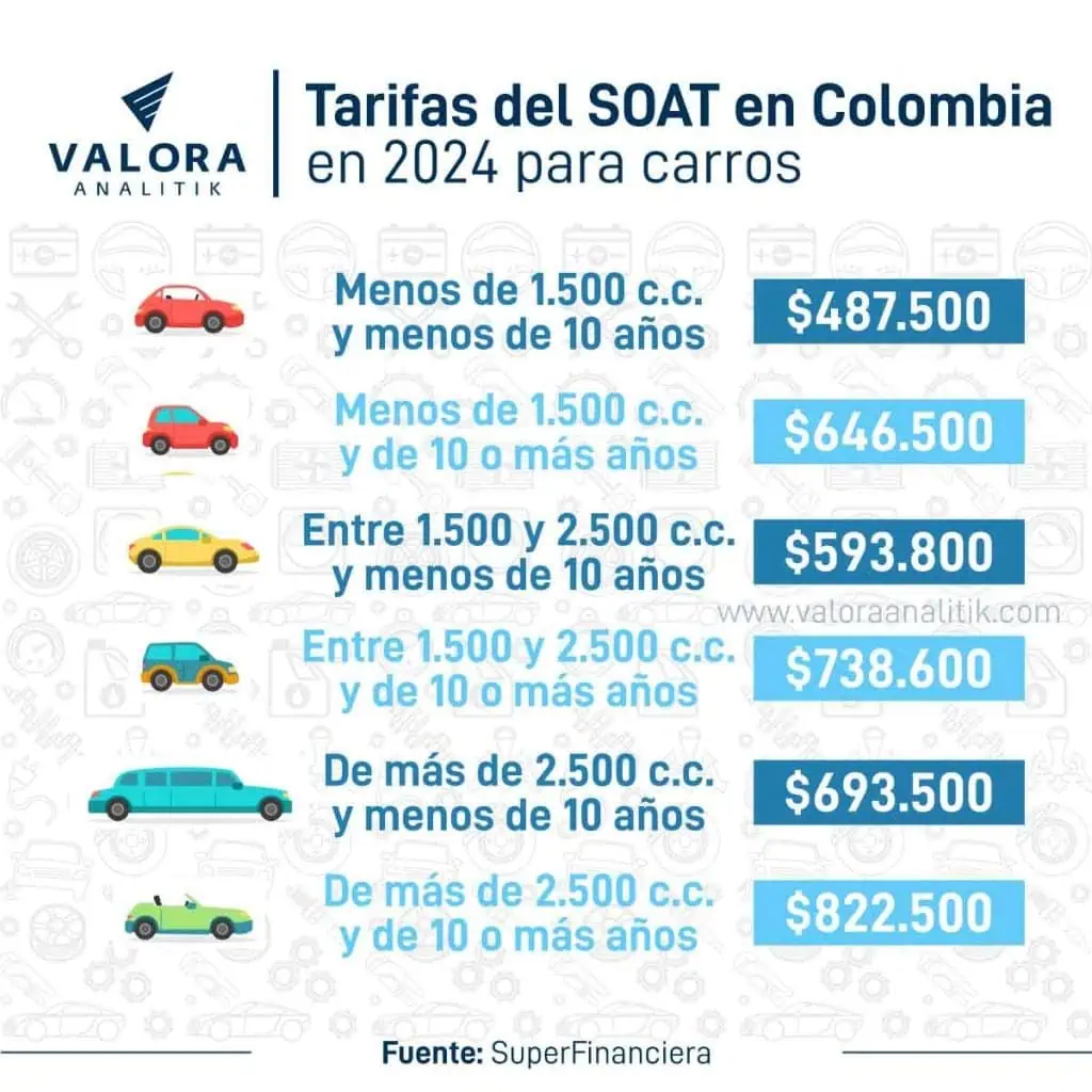 SOAT en Colombia: Esto deberán pagar carros de más de 10 años Precio del SOAT para carros en Colombia
