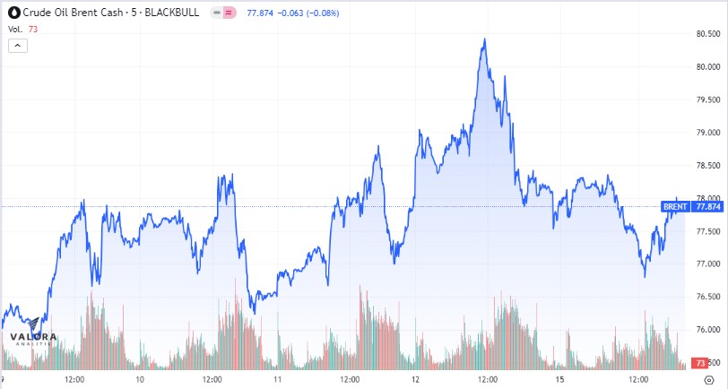 Precio del petróleo Brent en el mundo