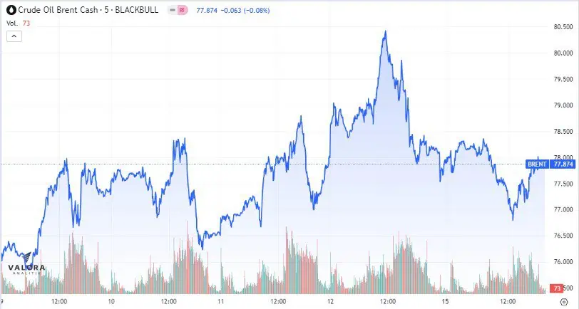 Premercado | Inversionistas siguen de cerca las perspectivas para el 2024 Precio del petróleo Brent en el mundo