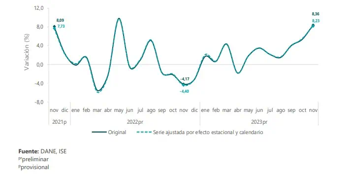 Economía colombiana creció en noviembre: revirtió la caída que traía desde agosto Actividades primarias. Foto: DANE.