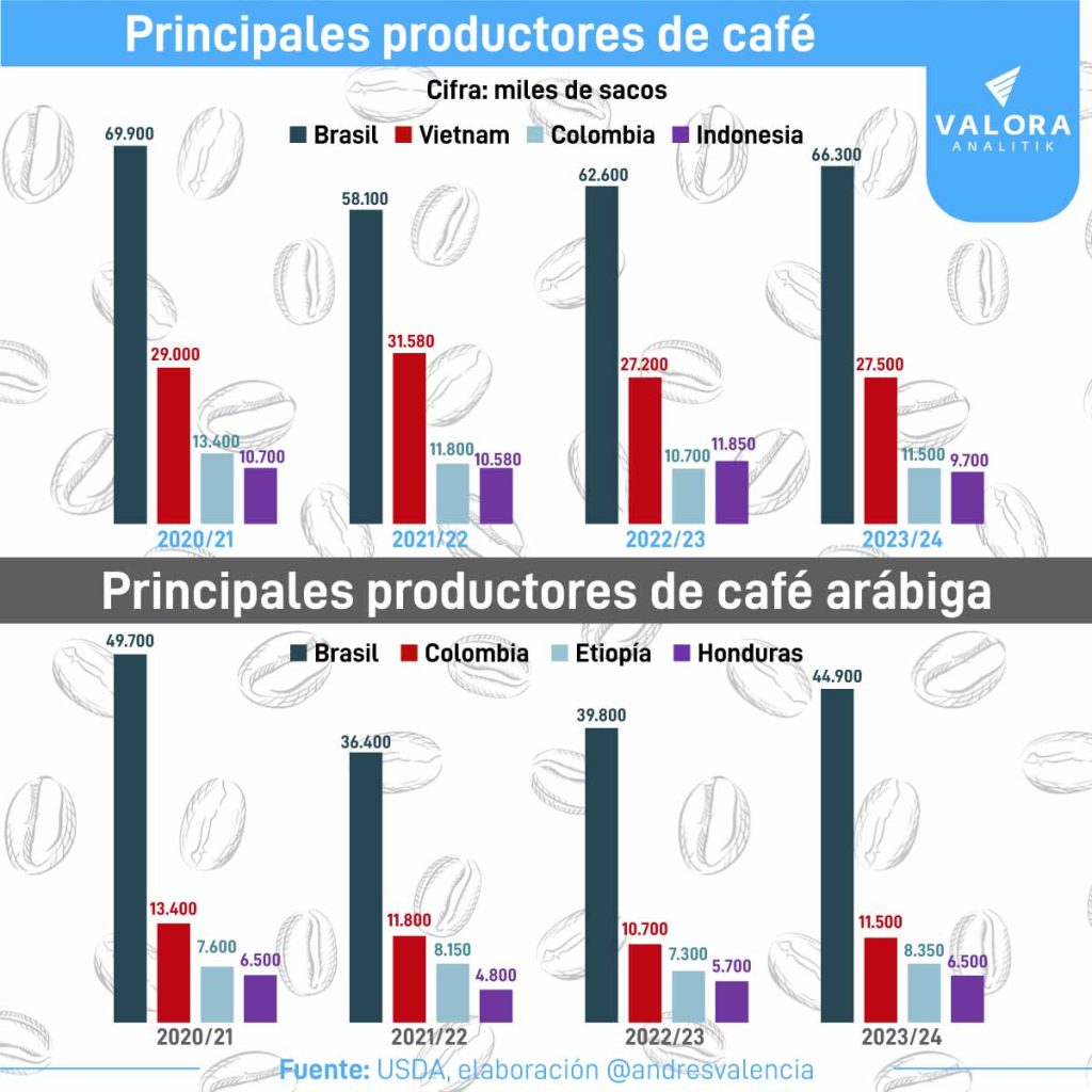 Producción de café en Colombia