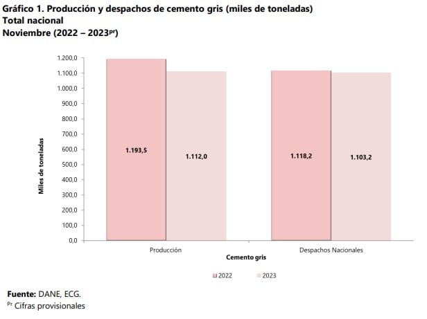 Producción de cemento en Colombia a noviembre