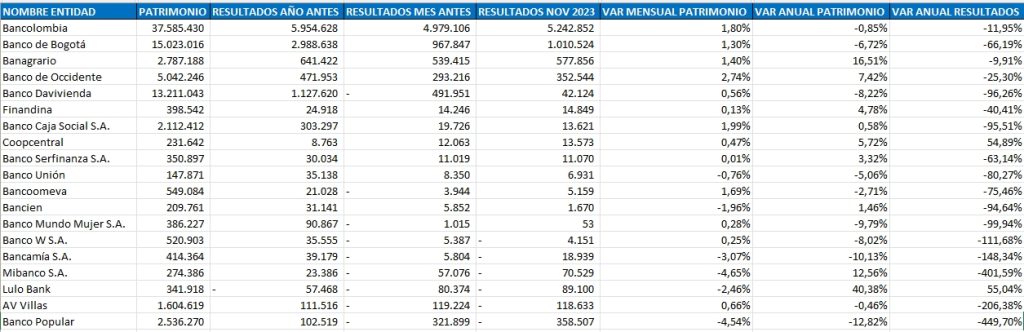 Bancos Nacionales. Foto: Superfinanciera