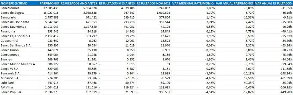 Ranking de bancos: Davivienda y otros revirtieron fuertes pérdidas Bancos Nacionales. Foto: Superfinanciera