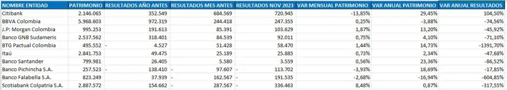 Ranking de bancos: Davivienda y otros revirtieron fuertes pérdidas Bancos extranjeros. Foto: Superfinanciera