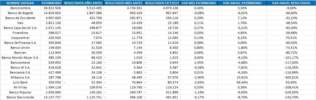 Ranking de bancos Colombia: varios aumentan pérdidas, mientras Bancolombia lidera a octubre