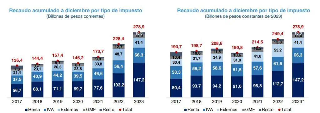 Comité de Regla Fiscal: Colombia no logró meta de recaudo bruto de impuestos en 2023 Recaudo tributario.