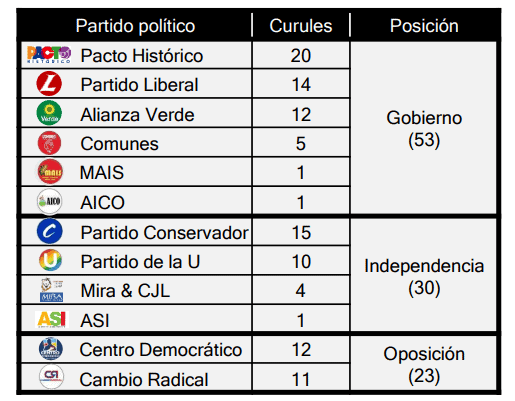 Las reformas del Gobierno de Petro: ¿En qué quedaron y cómo están los apoyos? Reforma pensional. Fuente: Dattis