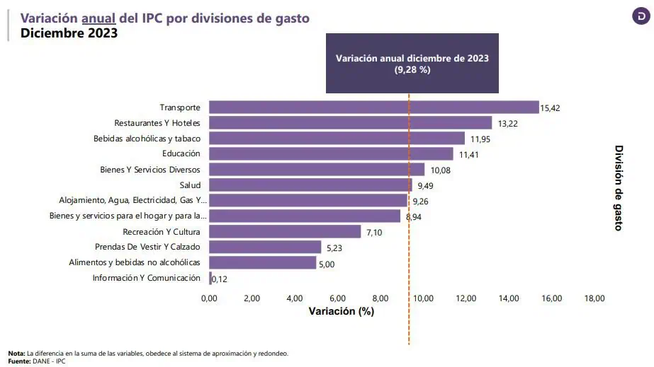 Atención | Inflación en Colombia en 2023 volvió a un solo dígito: estos son los detalles Comportamiento de los rubros en la inflación en Colombia.