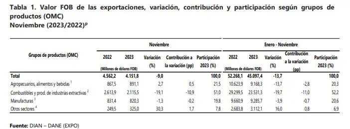 Exportaciones de Colombia completan 11 meses consecutivos presentando caídas Siguen cayendo las exportaciones de Colombia. Foto: DANE.