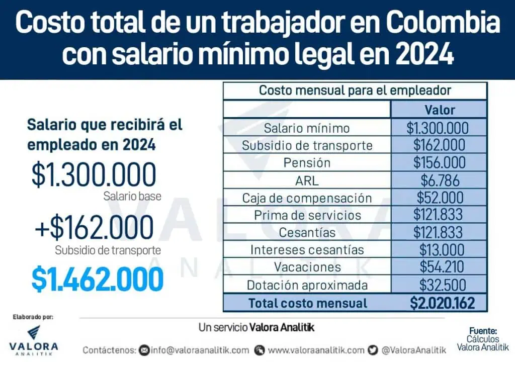Empresario: Esto le cuesta un trabajador que gana un salario mínimo en Colombia para 2024 Salario mínimo 2024. Foto: Valora Analitik