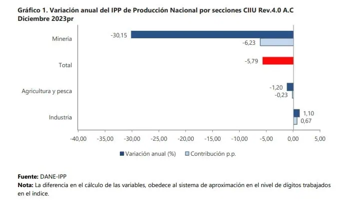 Índice de Precios al Productor en Colombia tuvo importante caída en 2023 Índice de Precios al Productor. Foto: DANE