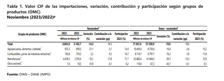 Comportamiento de los sectores económicos.