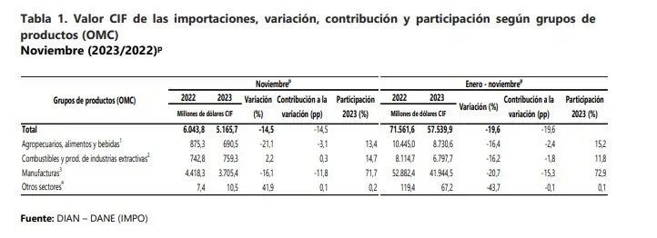 Importaciones a Colombia cayeron 14,5 % en noviembre del 2023 Comportamiento de los sectores económicos.