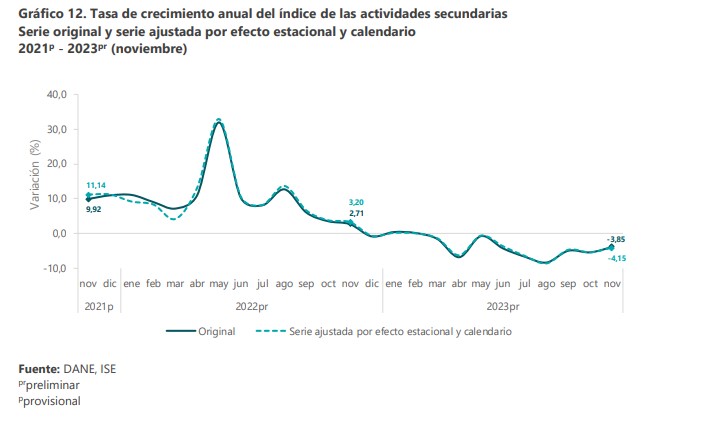 Comportamiento de las actividades secundarias.