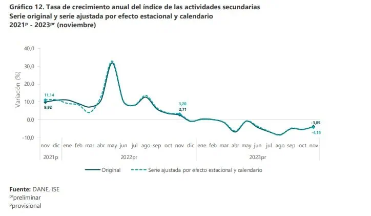 Economía colombiana creció en noviembre: revirtió la caída que traía desde agosto Comportamiento de las actividades secundarias.