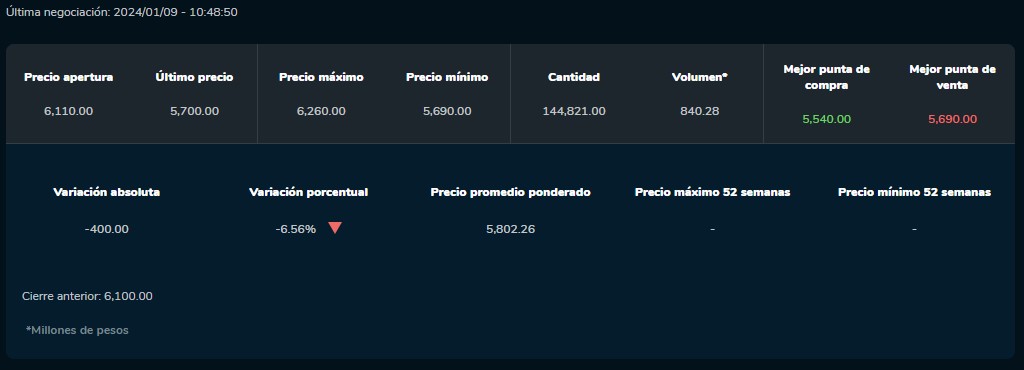 Sociedad Portafolio Grupo Nutresa