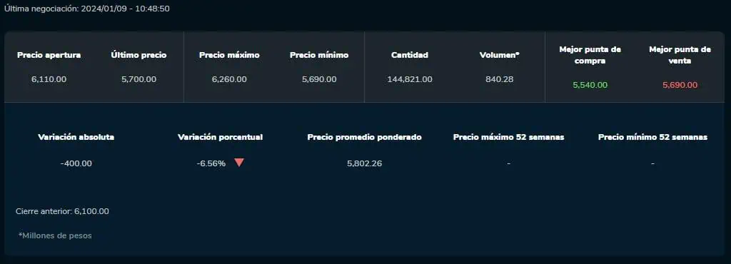 Ya se cotiza en bolsa Sociedad Portafolio, empresa escindida de Grupo Nutresa Sociedad Portafolio Grupo Nutresa