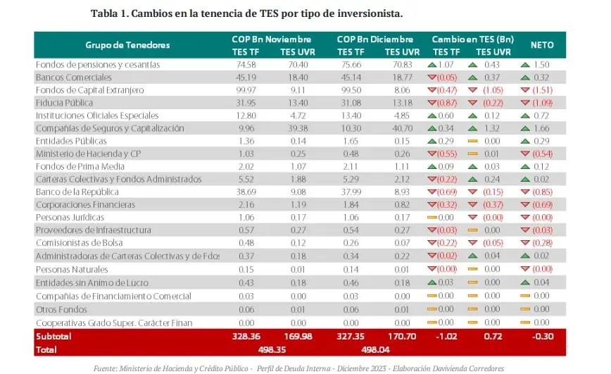 A diciembre de 2023, aseguradoras fueron las mayores compradoras de deuda de Colombia Comportamiento de los TES. Foto: Davivienda Corredores