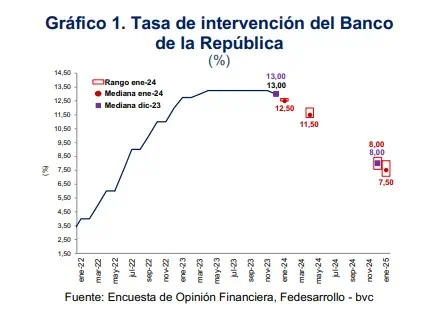 Encuesta Fedesarrollo: mercado prevé menores tasas de interés, PIB e inflación para 2024 Tasa de interés. Foto: Fedesarrollo