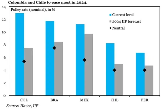 ¿Bajarán las tasas de interés en América Latina en 2024? Esto dicen expertos Tasas de interés América Latina