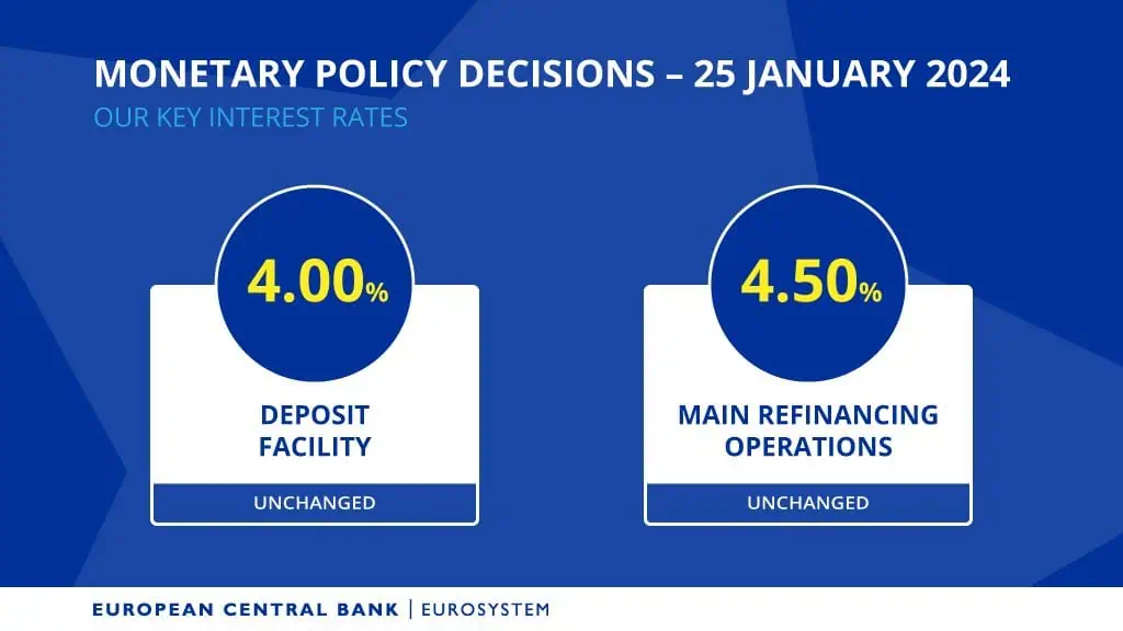 Banco Central Europeo mantiene tasas de interés en 4,50 % Tasas de interés Europa enero