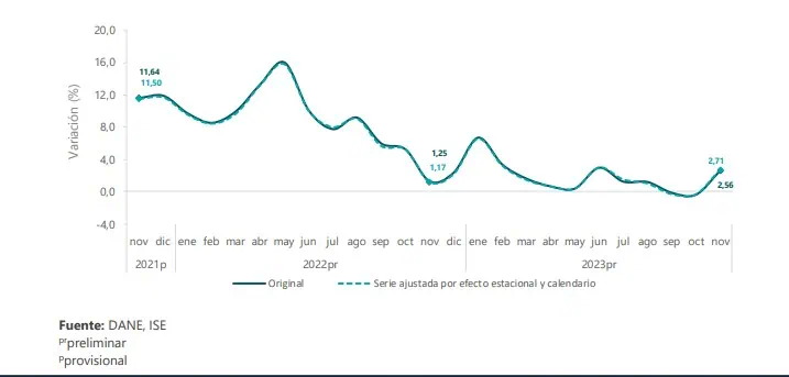 Economía colombiana creció en noviembre: revirtió la caída que traía desde agosto Actividades terciarias. Foto: DANE.