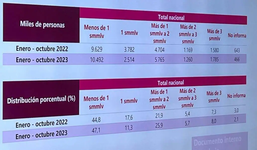 Nueva propuesta del salario mínimo en Colombia toma fuerza y aumento sería mucho más bajo al esperado por trabajadores Número de trabajadores por salario mínimo. Foto: DANE.